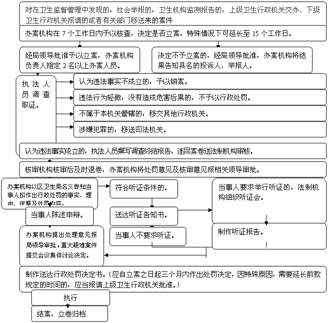 卫生行政处罚流程图（一般程序、听证程序）.png