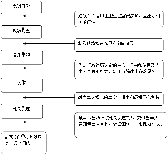 卫生行政处罚流程图（简易程序）.png